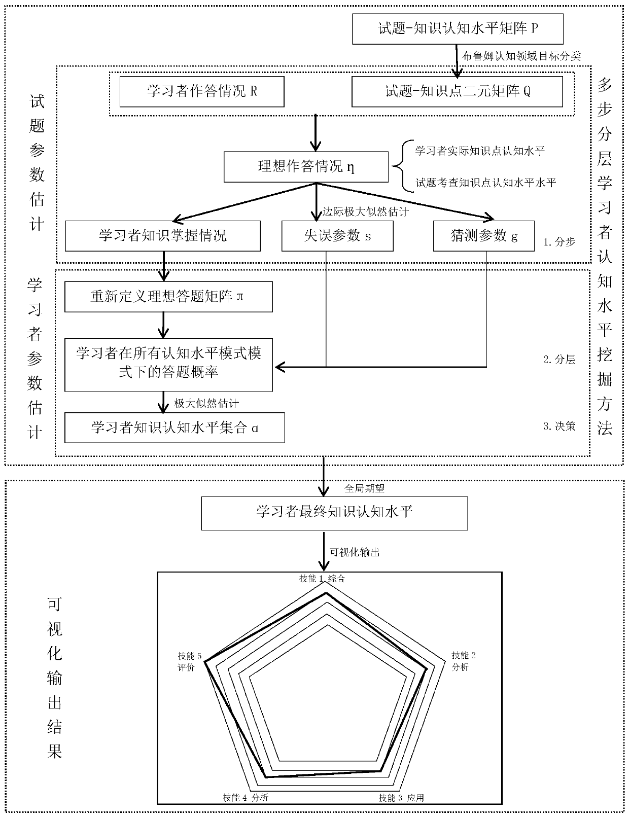 Multi-step hierarchical learner cognitive level mining method and system