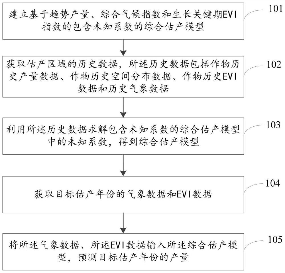 Method and system for predicting crop yield