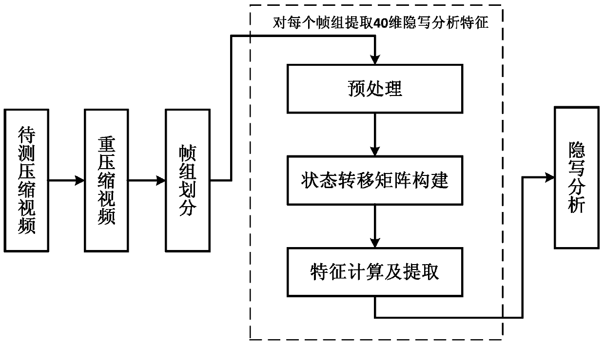 Video Steganalysis Method, Device, Equipment and Computer-Readable Storage Medium Based on Inter-frame Prediction Mode Recovery Feature Detection