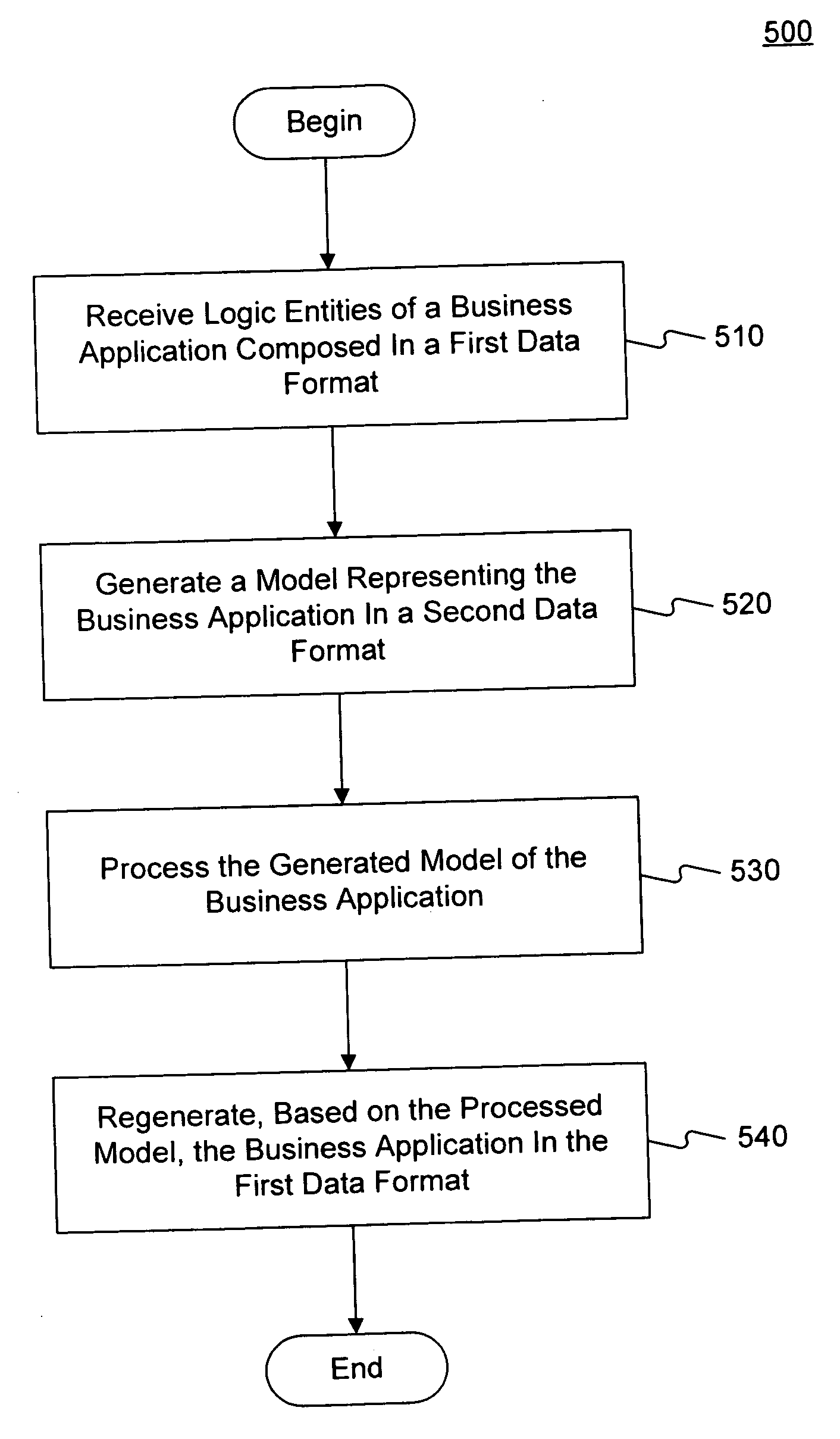 Methods of transforming application layer structure as objects