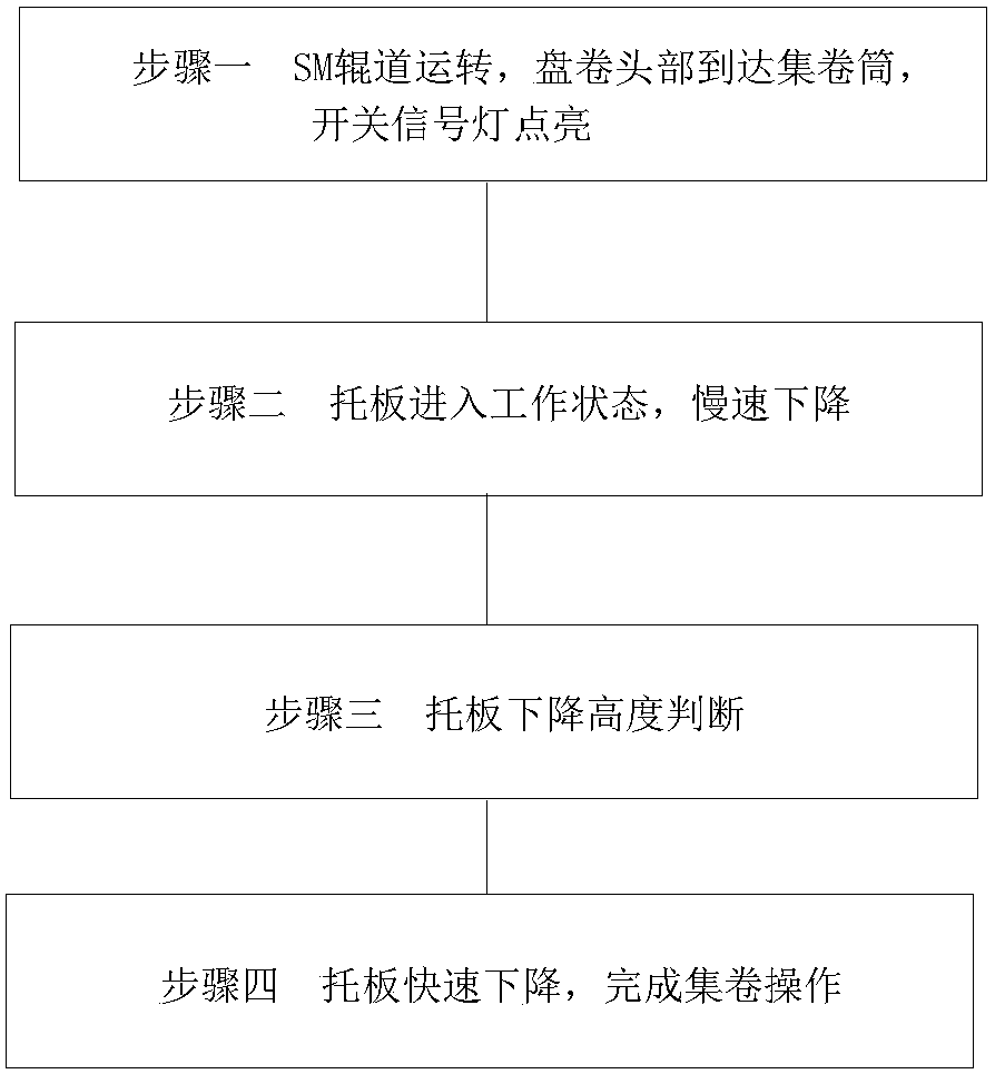 A pallet control method in high-speed wire production