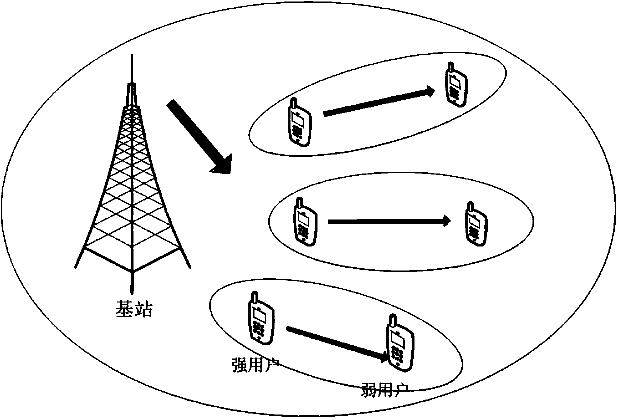 Beam forming optimization method of online NOMA multi-antenna system based on Lyapunov theory