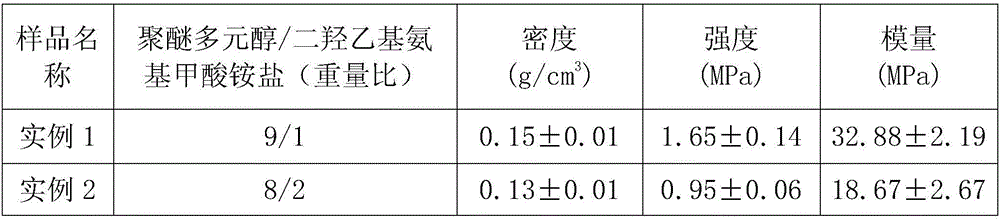 Polyurethane foam material with carbon dioxide as environment-friendly latent foaming agent and preparing method thereof
