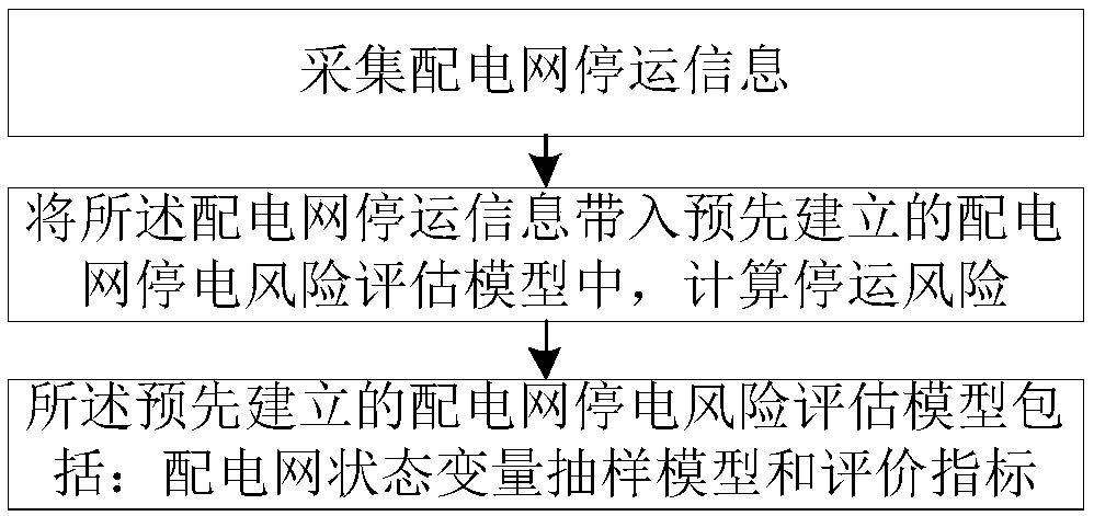 A power distribution network power failure risk assessment method and system