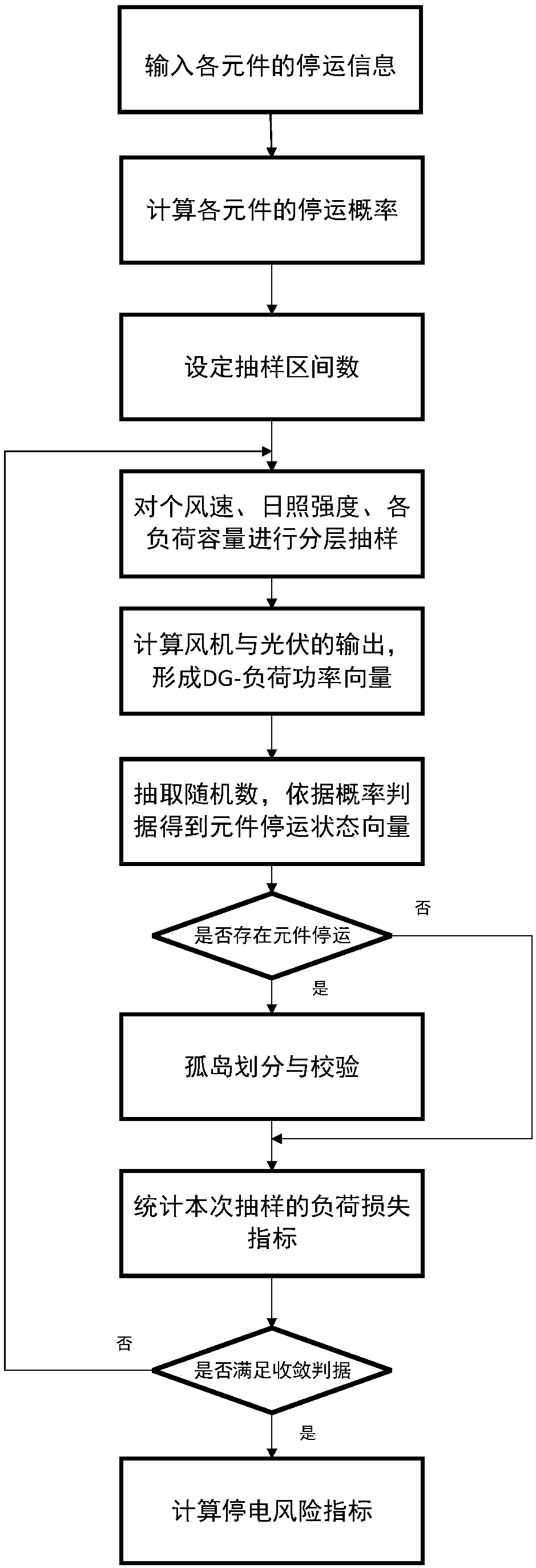 A power distribution network power failure risk assessment method and system