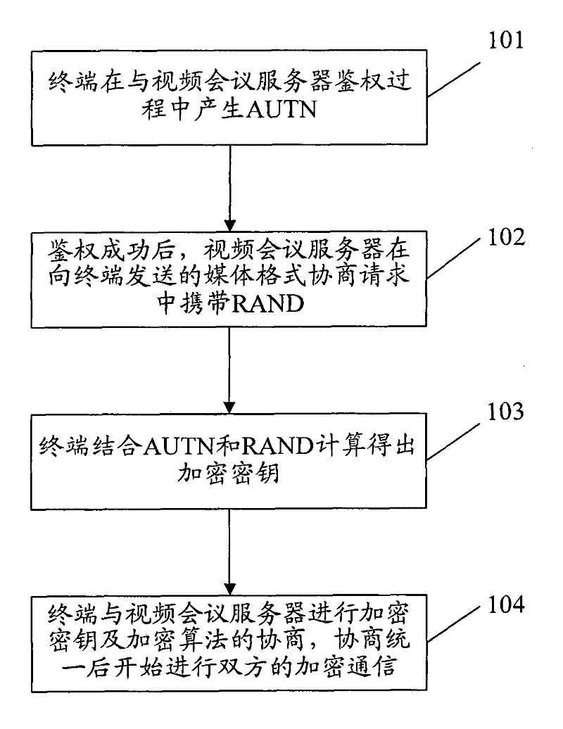 Method and system of terminal for encrypting videoconference data