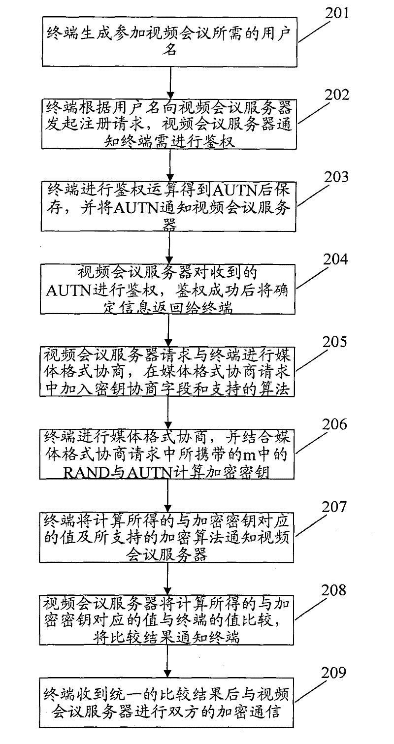 Method and system of terminal for encrypting videoconference data