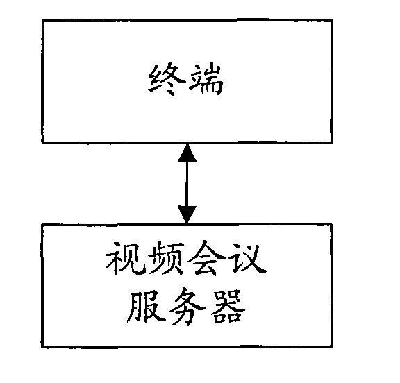 Method and system of terminal for encrypting videoconference data