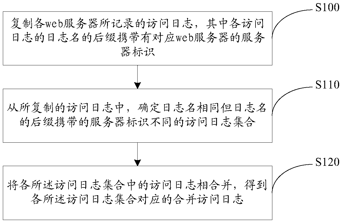 An access log merging method, log processing server and system