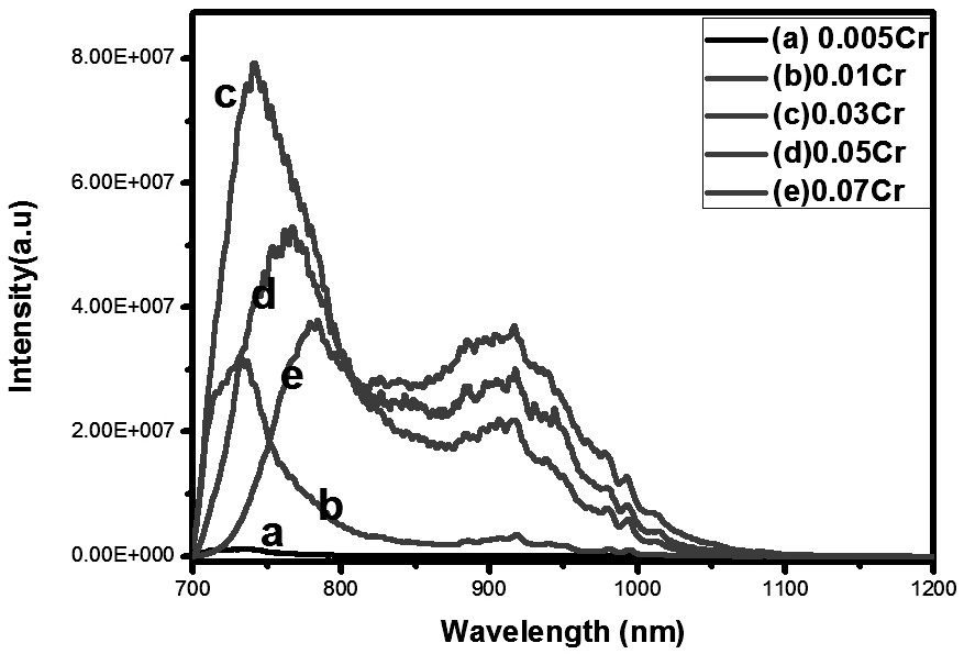 A kind of near-infrared fluorescent powder and its preparation method and application