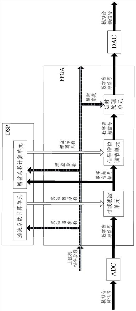 A method and system for real-time audio processing of multi-channel digital audio signals