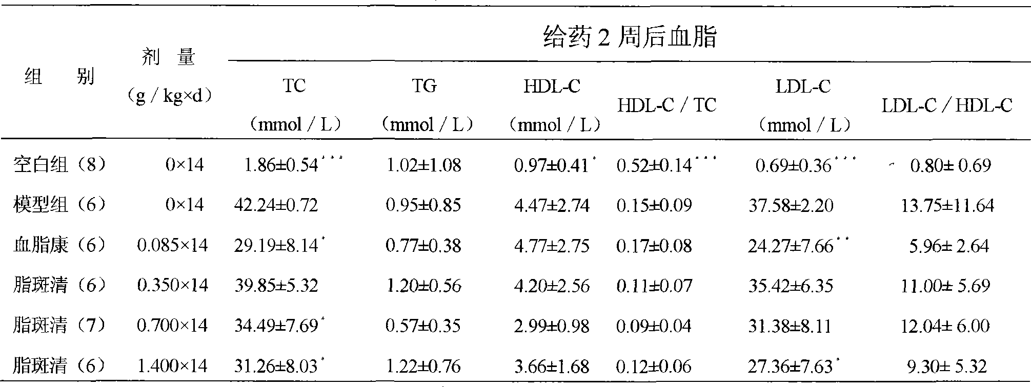 Chinese medicinal composition for preventing and treating hyperlipemia symptom and atherosclerosis