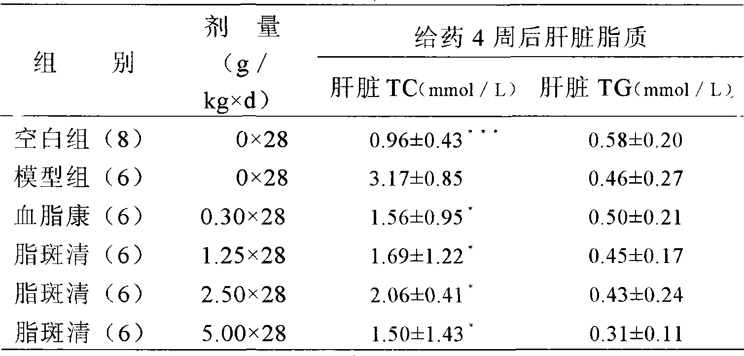 Chinese medicinal composition for preventing and treating hyperlipemia symptom and atherosclerosis