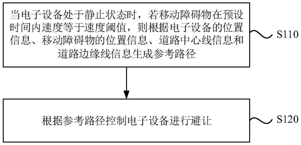 Control method and device, equipment and storage medium