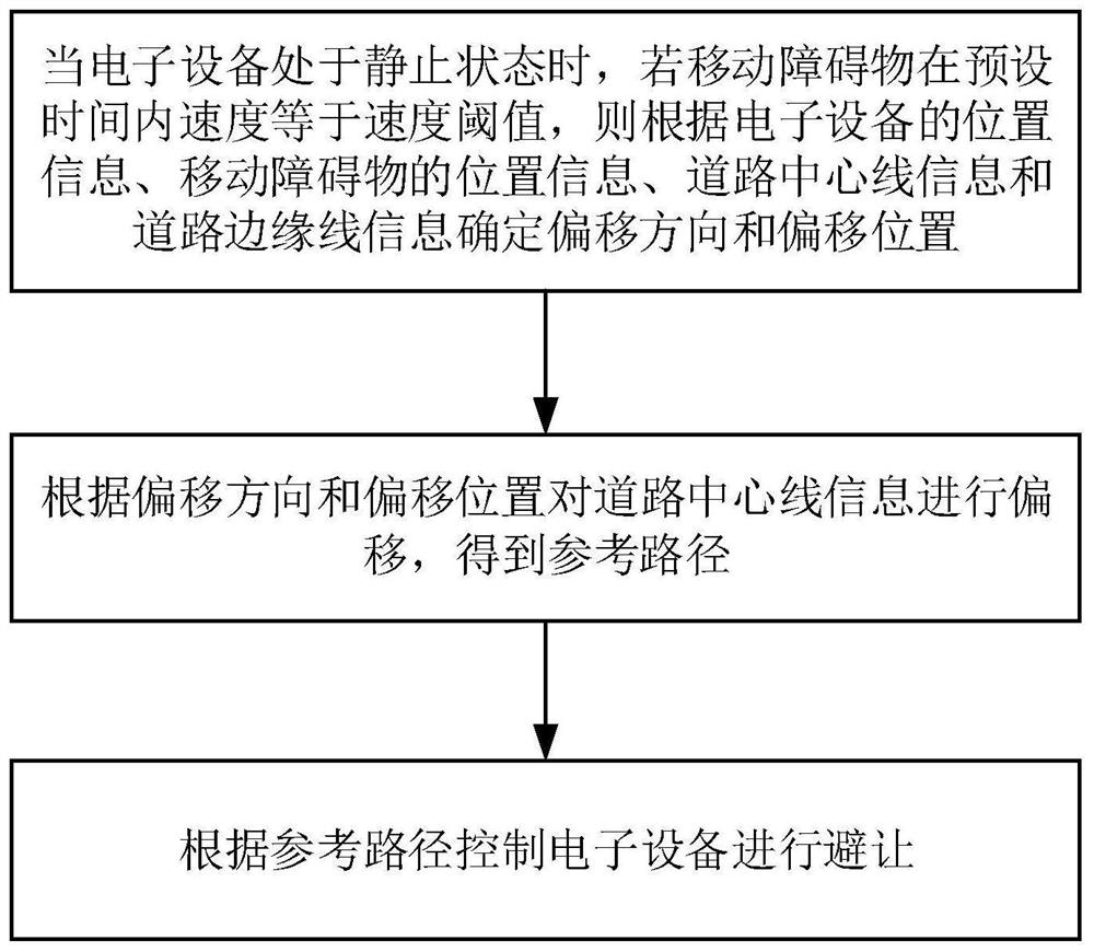 Control method and device, equipment and storage medium