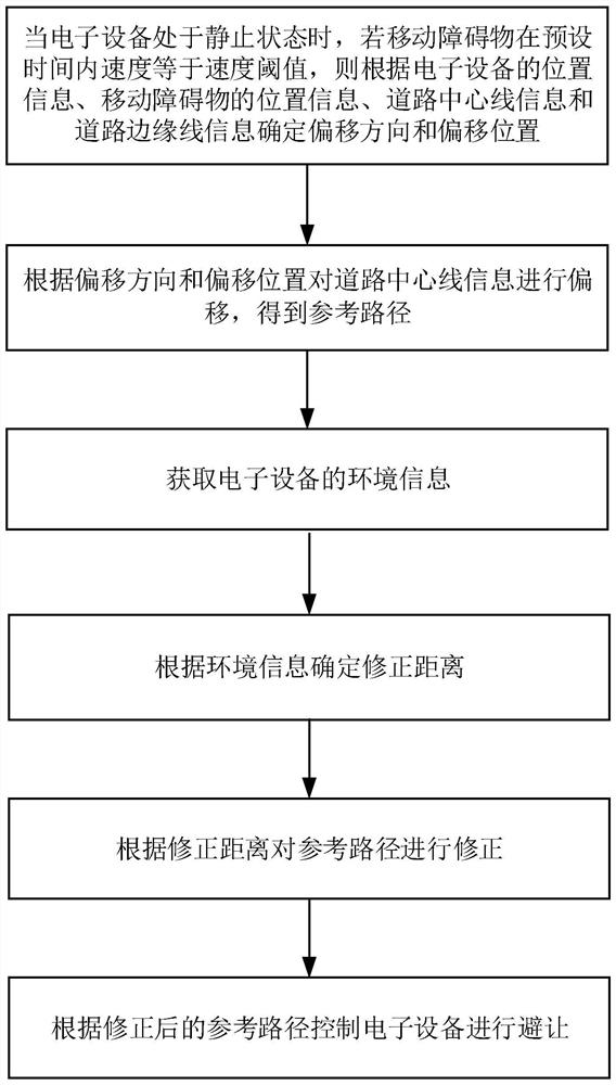 Control method and device, equipment and storage medium