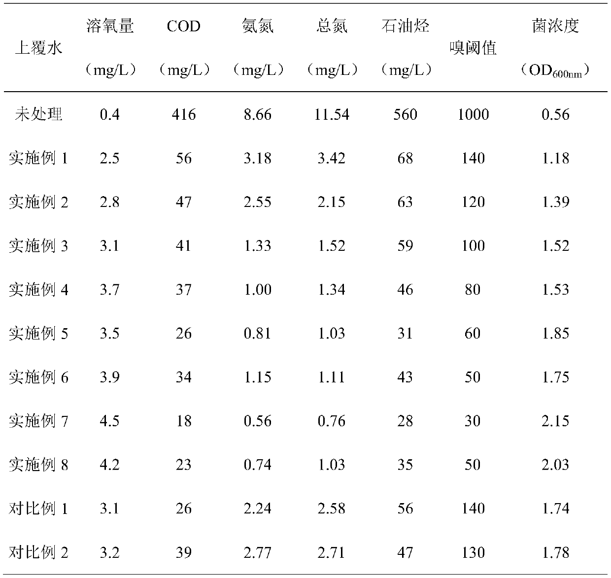 Composite microbial preparation for in-situ remediation of drain outlet of steel smelting port ditch