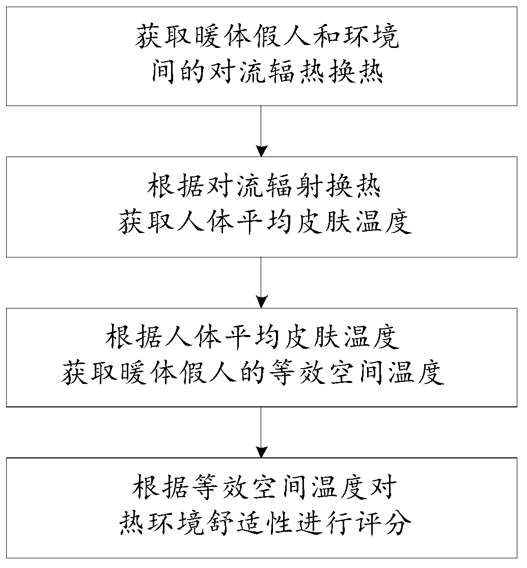 Thermal environment comfort evaluation method based on thermal manikin