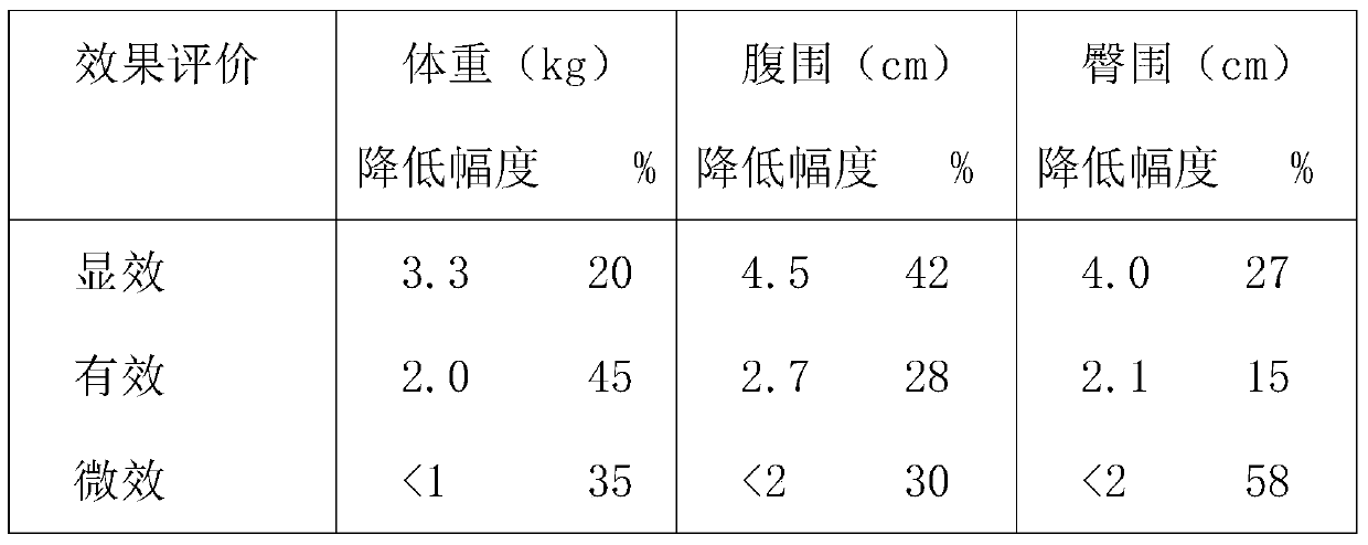 A preparation method of a fat-reducing composition and a fat-reducing agent