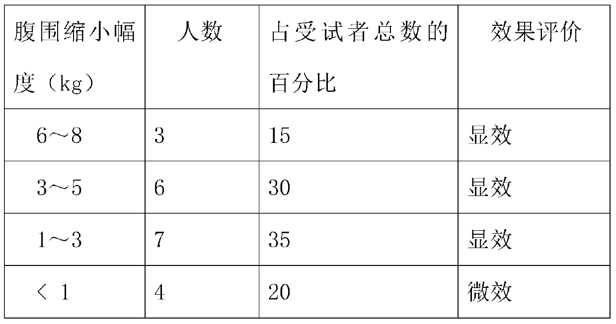 A preparation method of a fat-reducing composition and a fat-reducing agent