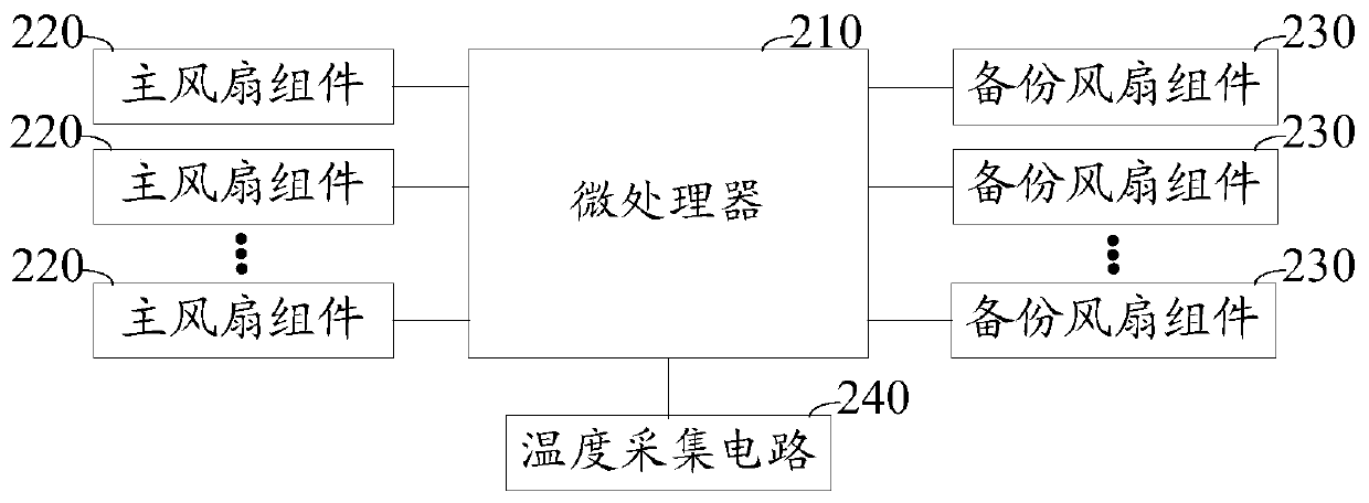 Fan control system and backup battery charging method