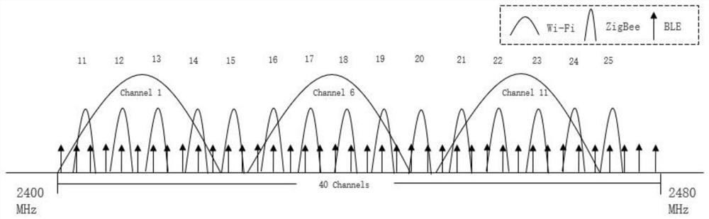 A realization method of zigbee-bluetooth communication