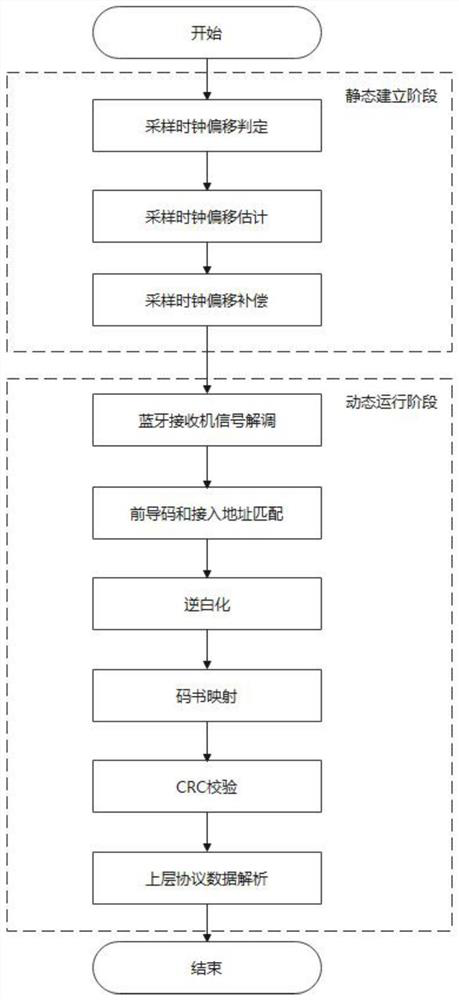 A realization method of zigbee-bluetooth communication