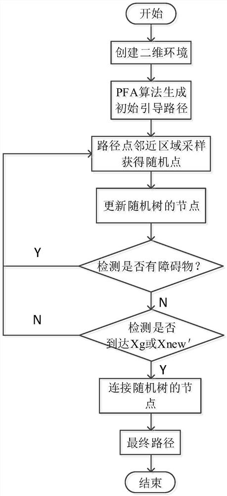 Improved RRT path planning method based on pathfinder algorithm