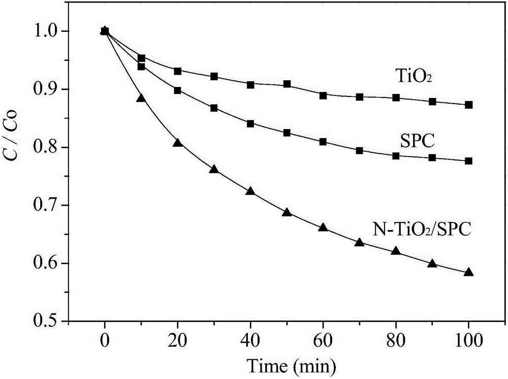 Bifunctional adsorbent of N-TiO2 silkworm-excrement porous carbon and preparation method of bifunctional adsorbent