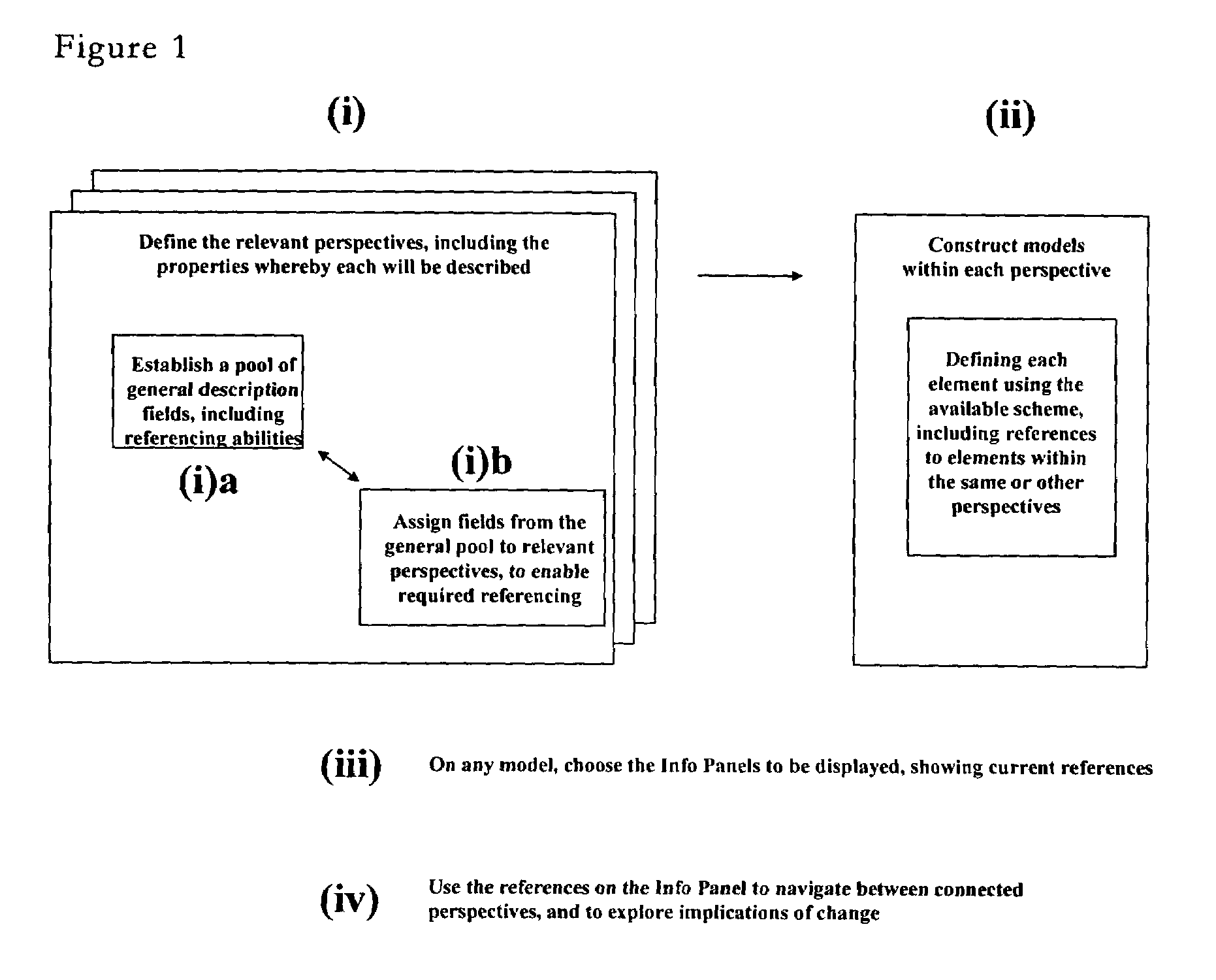 Method and apparatus for definition, referencing and navigation across multiple perspectives of an organization