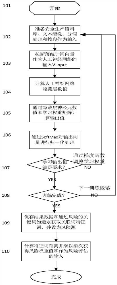 Safety production risk assessment method based on NLP big data