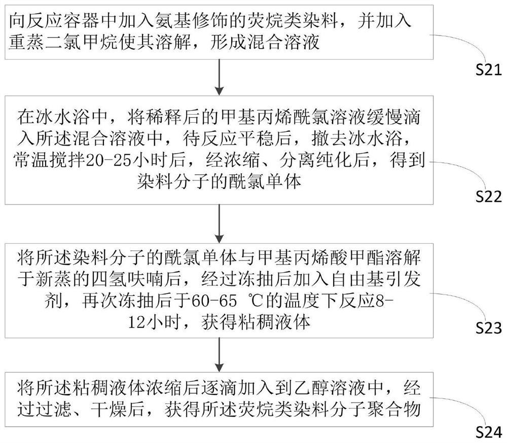 Electrochromic material, device and preparation method thereof