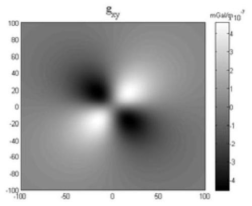 Target depth estimation method and system based on gravity and magnetic gradient data tensor invariants