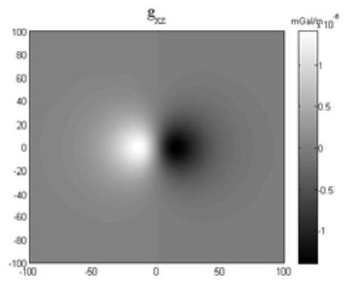 Target depth estimation method and system based on gravity and magnetic gradient data tensor invariants