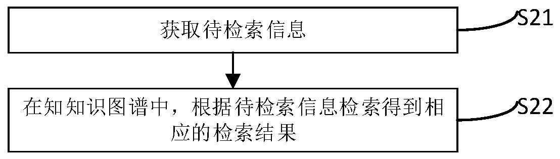 Knowledge graph construction method and device and knowledge graph retrieval method and device