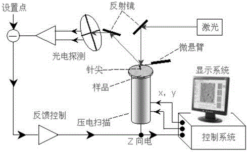 A conductor surface potential measuring instrument based on electrostatic control torsion