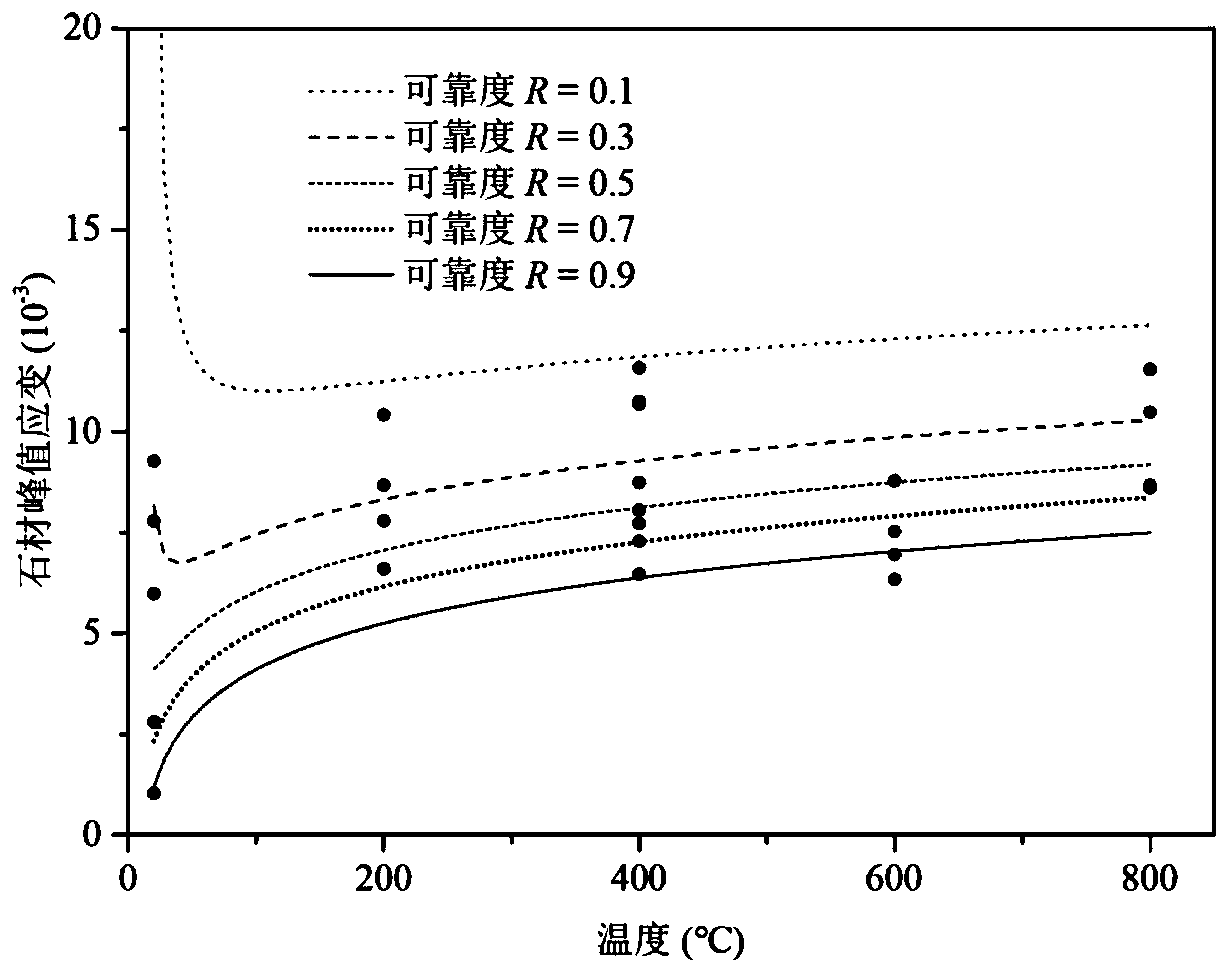Reliability modeling method and prediction method for stone peak strain at high temperature