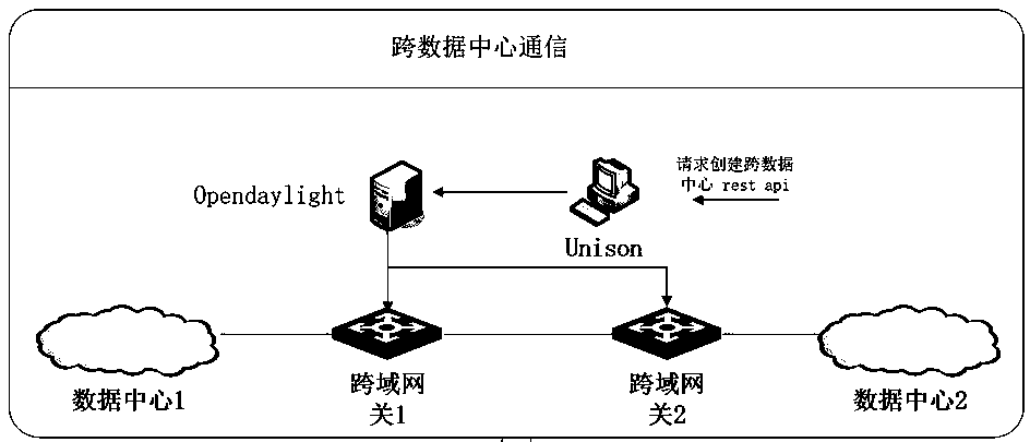 An SDN-based cross-data center communication method and network system