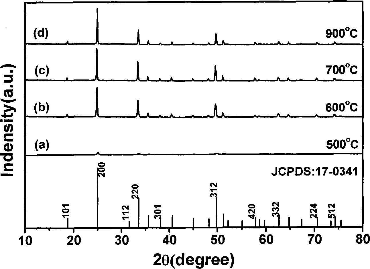 Method for preparing yttrium vanadate crystals