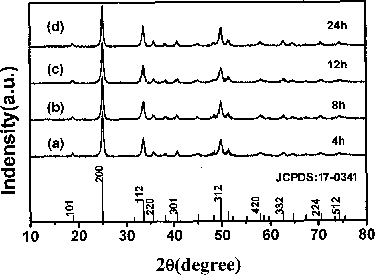 Method for preparing yttrium vanadate crystals