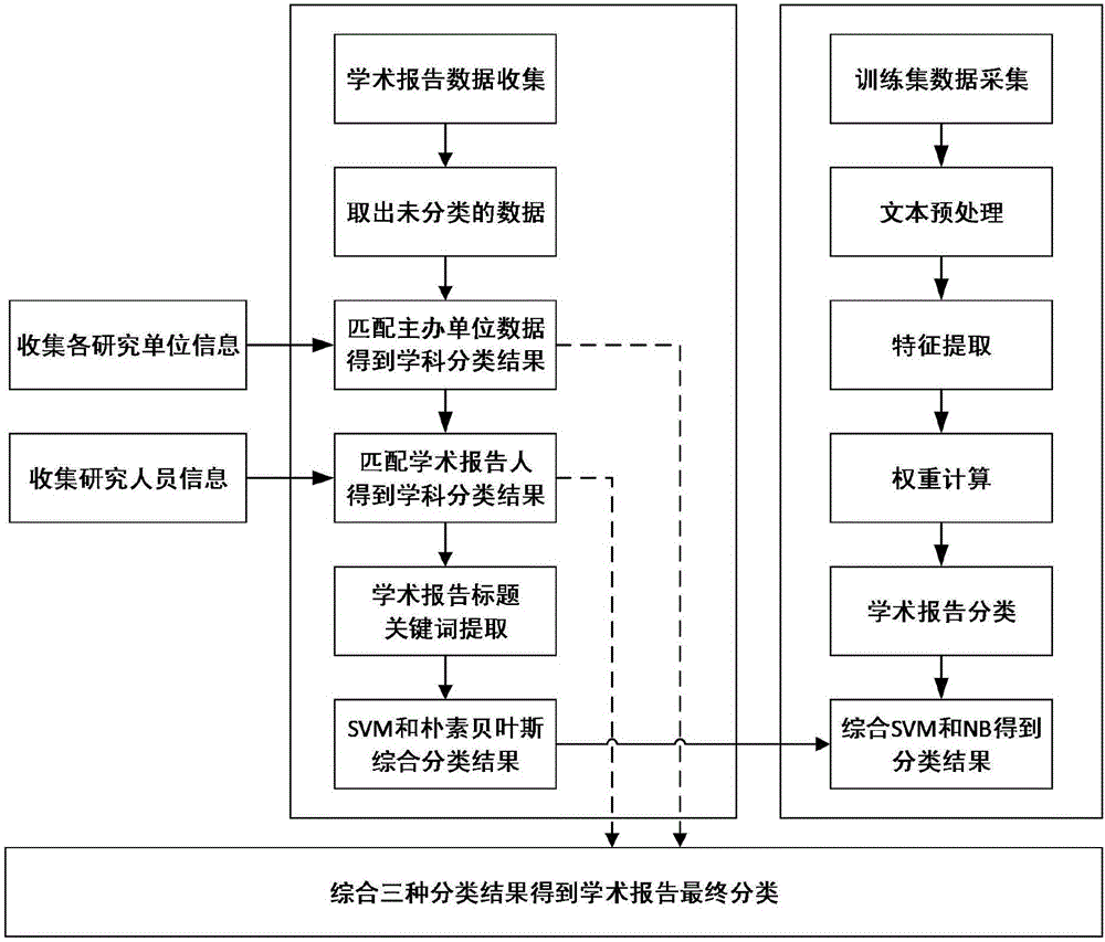 Multi-feature fusion-based online academic report classification method