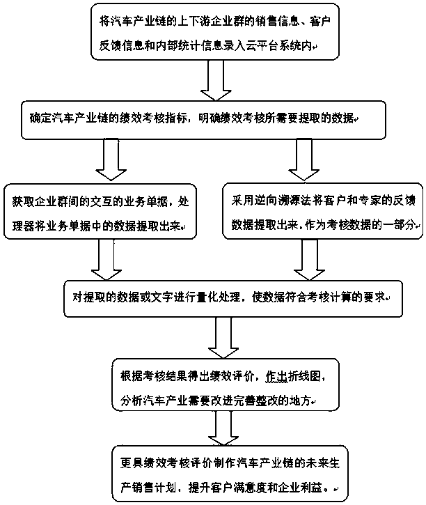 A performance evaluation method of multi-level feedback reverse traceability based on automobile industry chain of cloud platform