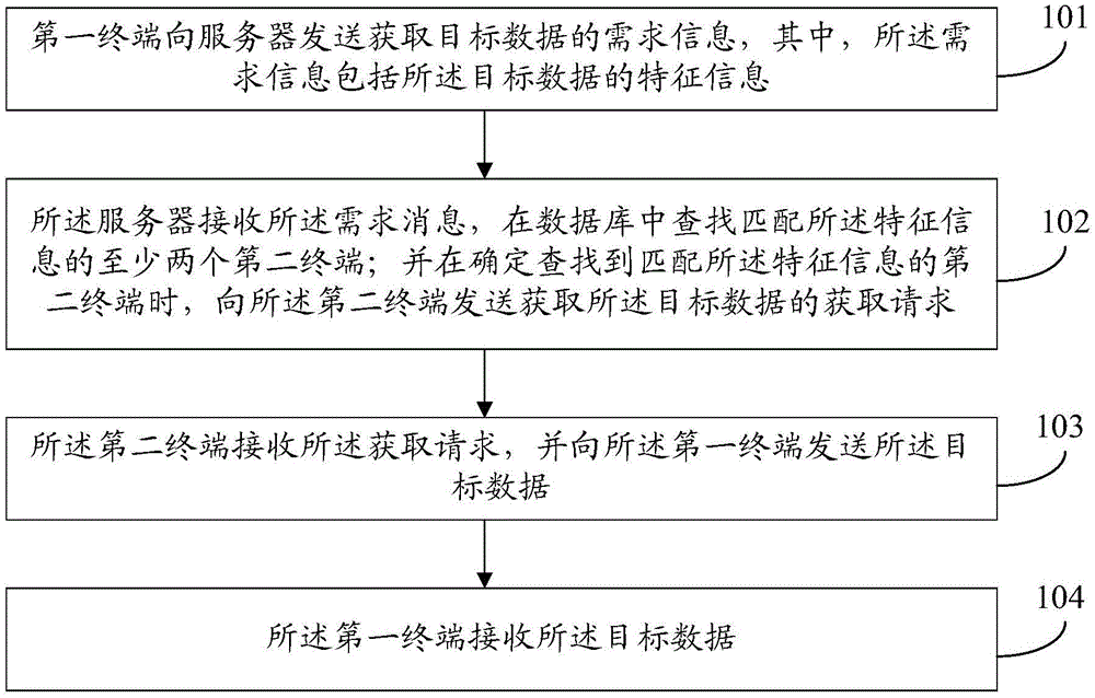 Data interaction processing methods, apparatuses and system