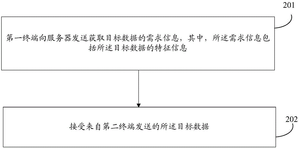 Data interaction processing methods, apparatuses and system