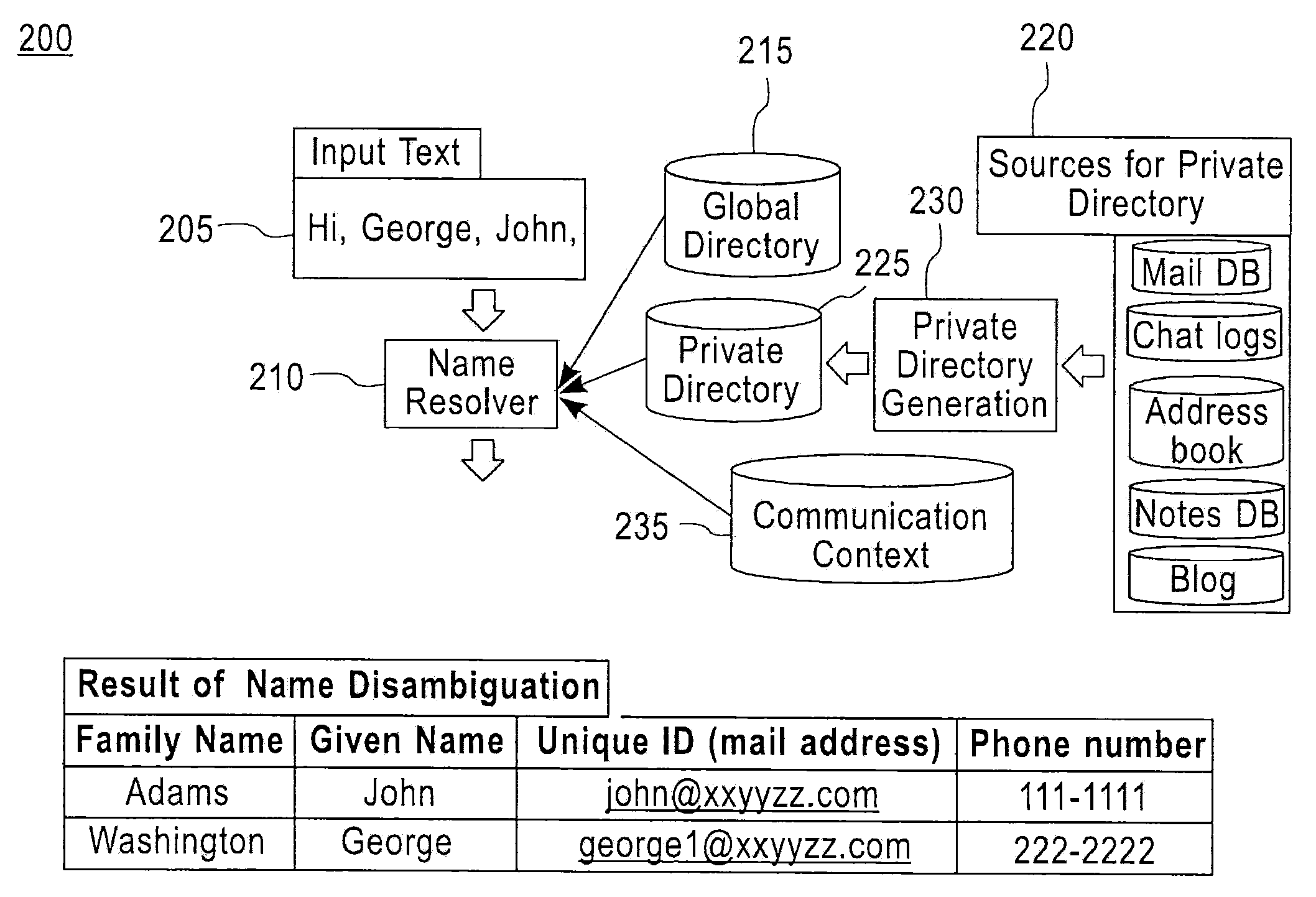 Systems, methods and computer products for name disambiguation by using private/global directories, and communication contexts