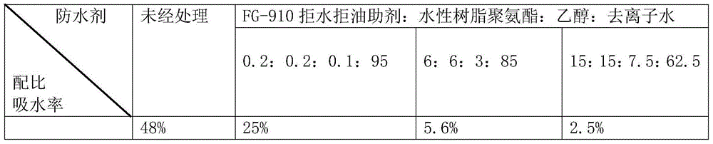 Preparation technology of waterproof climbing rope