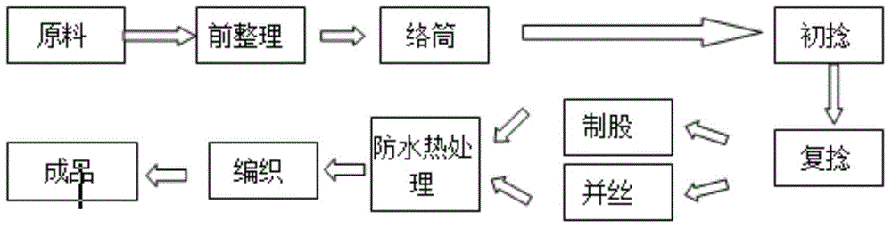 Preparation technology of waterproof climbing rope