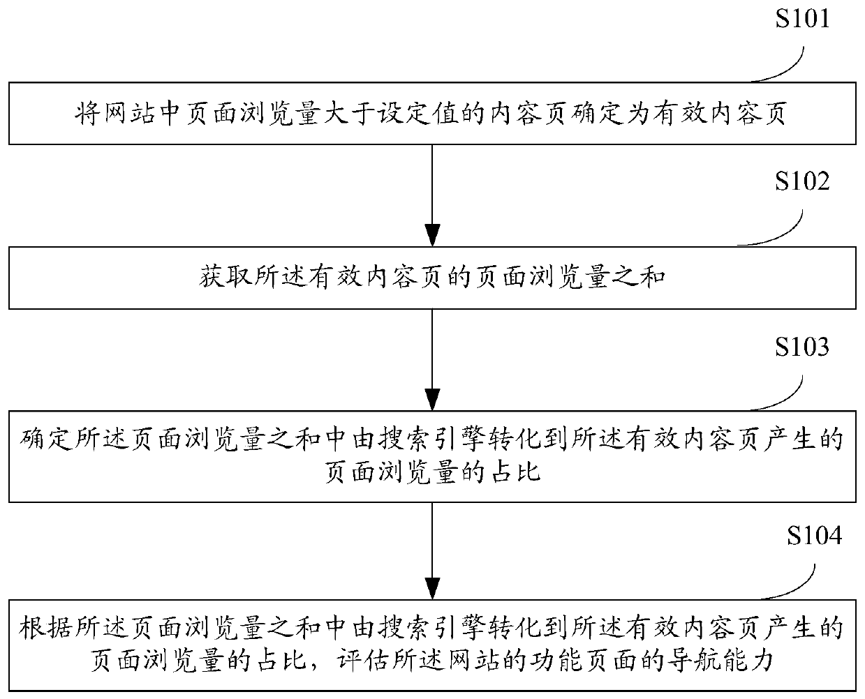 A method and device for evaluating the navigation ability of a functional page