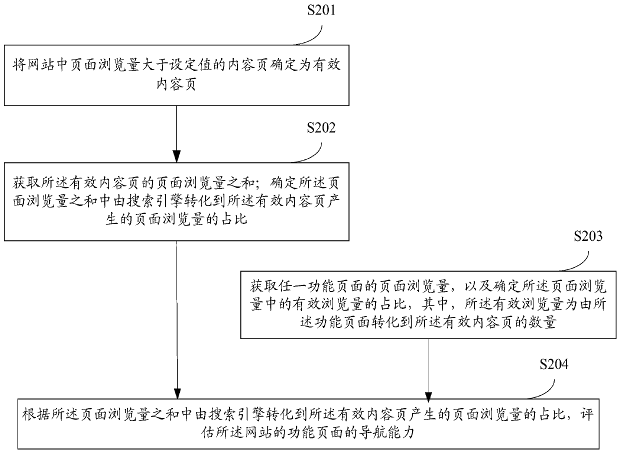 A method and device for evaluating the navigation ability of a functional page