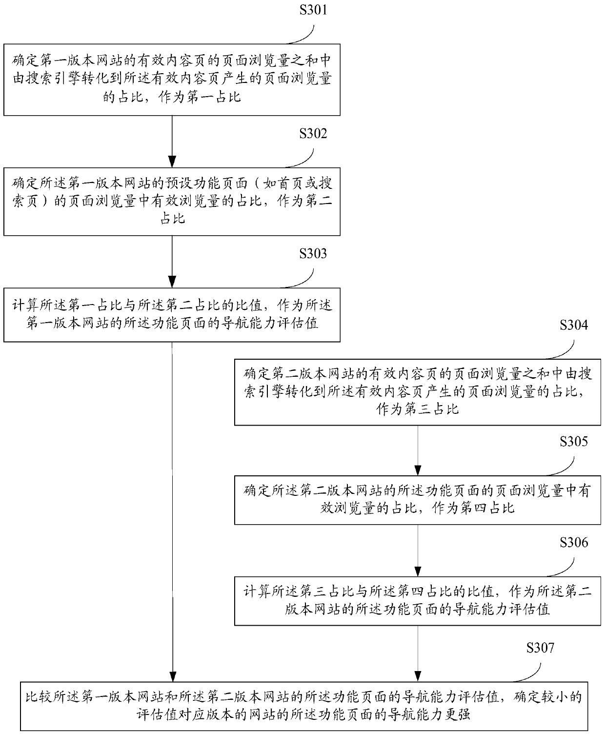 A method and device for evaluating the navigation ability of a functional page